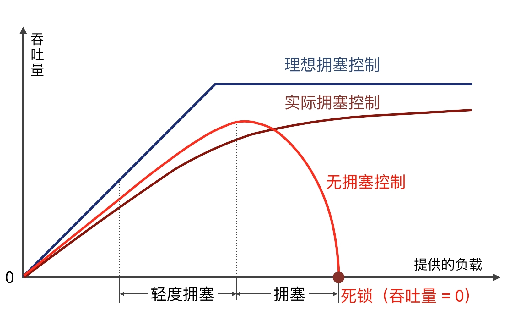 拥塞